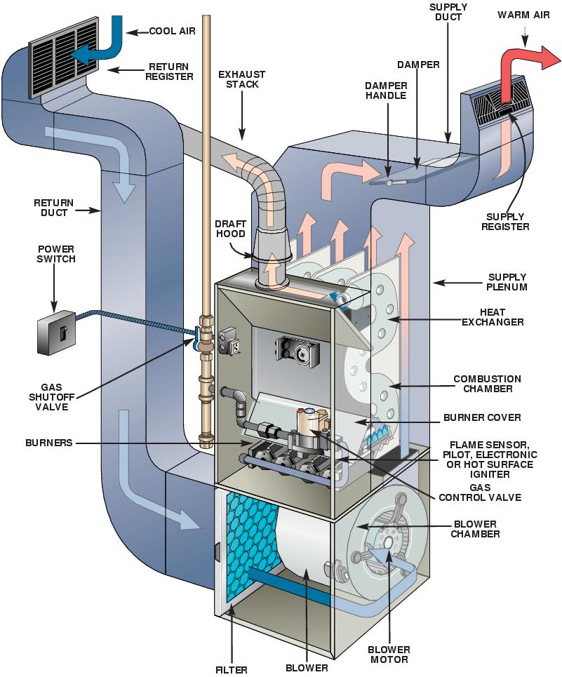 Heating