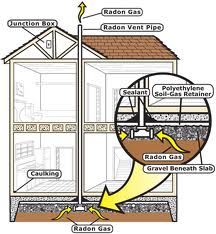 radon cutaway